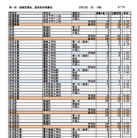 第一次選抜・連携型選抜・通信制前期選抜出願者数（2026年2月16日午後4時時点）