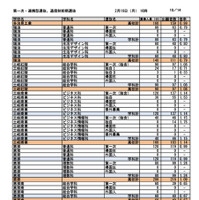 第一次選抜・連携型選抜・通信制前期選抜出願者数（2026年2月16日午後4時時点）