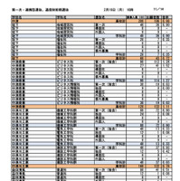 第一次選抜・連携型選抜・通信制前期選抜出願者数（2026年2月16日午後4時時点）