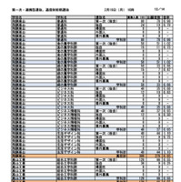第一次選抜・連携型選抜・通信制前期選抜出願者数（2026年2月16日午後4時時点）