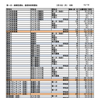 第一次選抜・連携型選抜・通信制前期選抜出願者数（2026年2月16日午後4時時点）