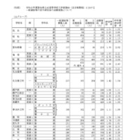 令和8年度愛知県公立高等学校入学者選抜（全日制課程）における一般選抜等の受付締切後の志願者数について（Aグループ）