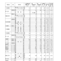 令和8年度愛知県公立高等学校入学者選抜（全日制課程）における一般選抜等の受付締切後の志願者数について（Aグループ）
