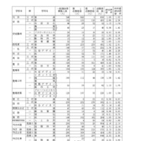 令和8年度愛知県公立高等学校入学者選抜（全日制課程）における一般選抜等の受付締切後の志願者数について（Aグループ）