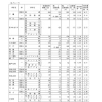 令和8年度愛知県公立高等学校入学者選抜（全日制課程）における一般選抜等の受付締切後の志願者数について（Bグループ）