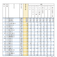 有名企業への就職者数ランキング2025「自動車8社」