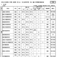 令和8年度第1学期（前期）受入れの私立中学・高等学校等転・編入学試験実施計画