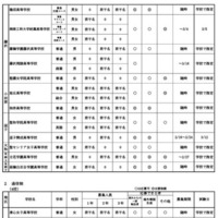 令和8年度第1学期（前期）受入れの私立中学・高等学校等転・編入学試験実施計画