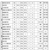 令和8年度第1学期（前期）受入れの私立中学・高等学校等転・編入学試験実施計画