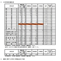 大学科等別集計表／国際に関する学科の帰国生徒の内数／外国人生徒にかかわる特別枠選抜