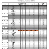 令和8年度推薦入学受検状況（専門学科）