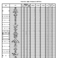 令和8年度推薦入学受検状況（専門学科）