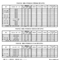 令和8年度推薦入学受検状況（学際領域に関する学科、地域社会に関する学科、STEAMに関する学科）