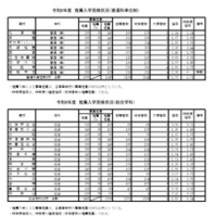 令和8年度推薦入学受検状況（普通科単位制、総合学科）、連携型入学者選抜受検状況