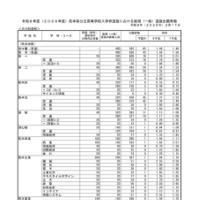 【高校受験2026】熊本県公立高、後期出願状況（2/17時点）熊本1.59倍
