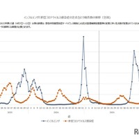インフルエンザと新型コロナウイルス感染症の定点あたり報告数の推移（全国）