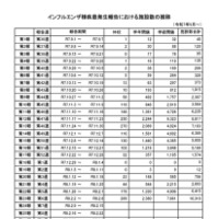 インフルエンザ様疾患発生報告における施設数の推移