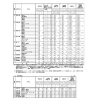 令和8年度佐賀県立高等学校入学者選抜一般選抜志願状況