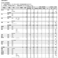 【高校受験2026】沖縄県立高、一般選抜等志願状況（確定）…沖縄工業（生活情報）1.70倍