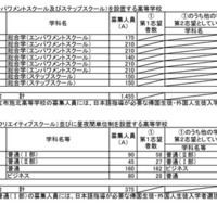 令和8年度大阪府公立高等学校 特別入学者選抜の志願者数