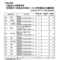 令和8年度大阪府公立高等学校知的障がい生徒自立支援コース入学者選抜の志願者数