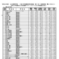 令和8年度公立高等学校一般入学者選抜等本検査（第1日）受検者数一覧