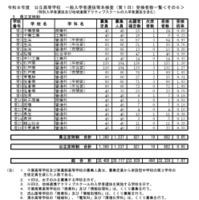 令和8年度公立高等学校一般入学者選抜等本検査（第1日）受検者数一覧