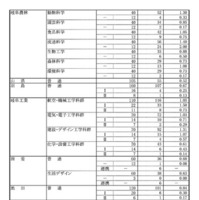 令和8年度 岐阜県公立高等学校 第一次・連携型選抜、通信制前期選抜 変更後出願者数（各校の確定出願状況）