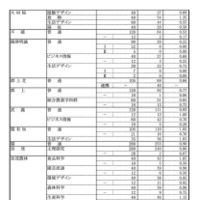 令和8年度 岐阜県公立高等学校 第一次・連携型選抜、通信制前期選抜 変更後出願者数（各校の確定出願状況）