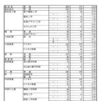 令和8年度 岐阜県公立高等学校 第一次・連携型選抜、通信制前期選抜 変更後出願者数（各校の確定出願状況）
