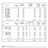 令和8年度 神奈川県公立高校入学者選抜一般募集共通選抜等学力検査等受検状況（各校の受検状況）