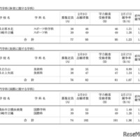 令和8年度 神奈川県公立高校入学者選抜一般募集共通選抜等学力検査等受検状況（各校の受検状況）
