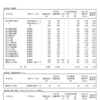 令和8年度 神奈川県公立高校入学者選抜一般募集共通選抜等学力検査等受検状況（各校の受検状況）