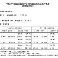 令和8年度国公立大学2段階選抜実施状況の概要（前期日程分）