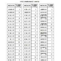 大学別2段階選抜実施状況（前期日程）