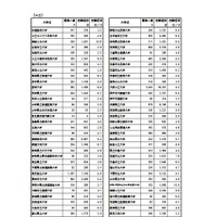 令和8年度国公立大学入学者選抜大学別確定志願者数