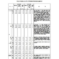 令和8年度国公立大学入学者選抜学部系統別志願状況