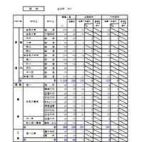 【高校受験2026】北海道公立高の推薦合格発表、札幌国際情報（普通）2.58倍