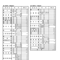 2026年度長野県公立高等学校入学者後期選抜　募集人員　学校別状況