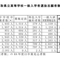 【高校受験2026】鳥取県立高、一般選抜の志願状況（2/18時点）米子西1.23倍
