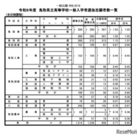 令和8年度鳥取県立高等学校一般入学者選抜志願者数一覧