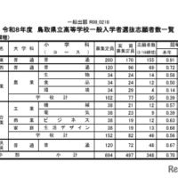 令和8年度鳥取県立高等学校一般入学者選抜志願者数一覧