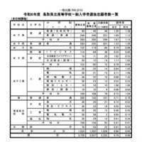 令和8年度鳥取県立高等学校一般入学者選抜志願者数一覧