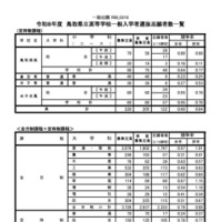 令和8年度鳥取県立高等学校一般入学者選抜志願者数一覧