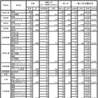 令和8年度宮崎県立高等学校入学者選抜（課程別）