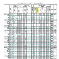 2026年度　島根県公立高等学校入学者選抜 一般選抜出願者数（志願変更後）全日制