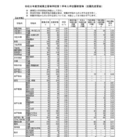 令和8年度茨城県立高等学校第1学年入学志願者数等（志願先変更後）全日制