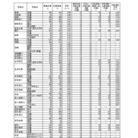令和8年度茨城県立高等学校第1学年入学志願者数等（志願先変更後）全日制