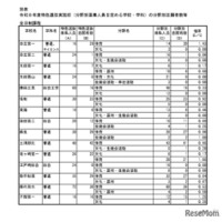 令和8年度特色選抜実施校（分野別募集人員を定める学校・学科）の分野別志願者数等