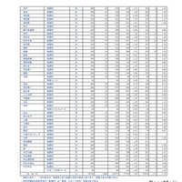 令和8年度埼玉県公立高等学校における入学志願者数（志願先変更1日目終了時点）全日制普通科